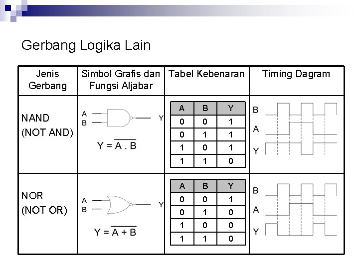 Gerbang Logika Lain Jenis Gerbang NAND (NOT AND) NOR (NOT OR) Simbol Grafis dan