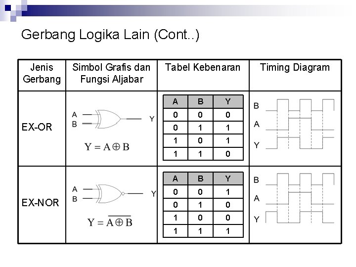 Gerbang Logika Lain (Cont. . ) Jenis Gerbang EX-OR EX-NOR Simbol Grafis dan Fungsi