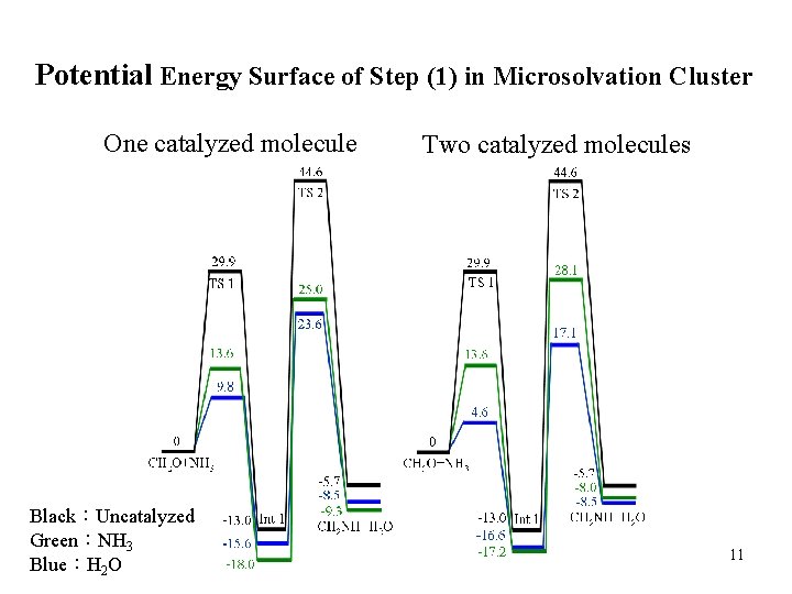 Potential Energy Surface of Step (1) in Microsolvation Cluster One catalyzed molecule Black：Uncatalyzed Green：NH