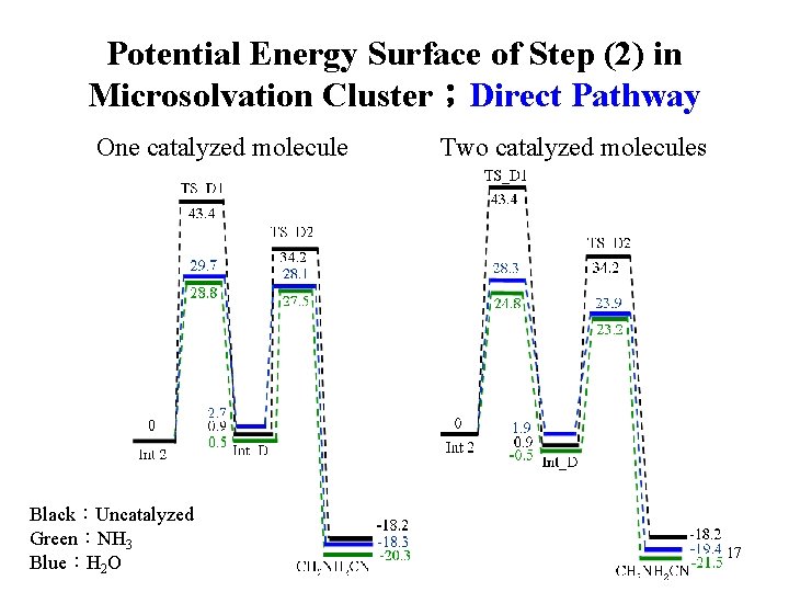 Potential Energy Surface of Step (2) in Microsolvation Cluster；Direct Pathway One catalyzed molecule Black：Uncatalyzed