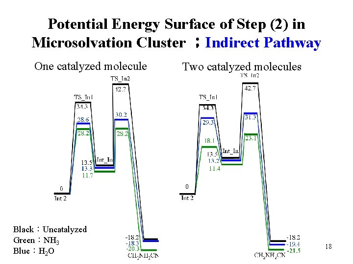 Potential Energy Surface of Step (2) in Microsolvation Cluster ；Indirect Pathway One catalyzed molecule