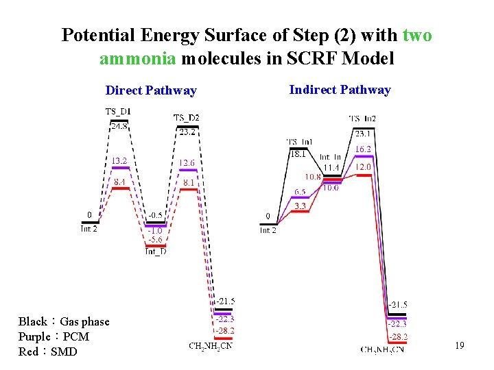 Potential Energy Surface of Step (2) with two ammonia molecules in SCRF Model Direct