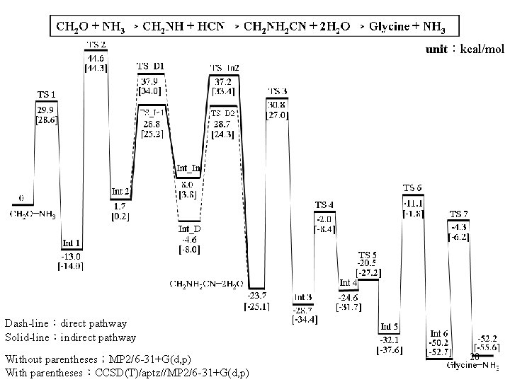 unit：kcal/mol Dash-line：direct pathway Solid-line：indirect pathway Without parentheses；MP 2/6 -31+G(d, p) With parentheses：CCSD(T)/aptz//MP 2/6 -31+G(d,