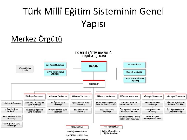 Türk Millî Eğitim Sisteminin Genel Yapısı Merkez Örgütü 