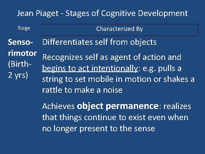 Jean Piaget - Stages of Cognitive Development Stage Sensorimotor (Birth 2 yrs) Characterized By