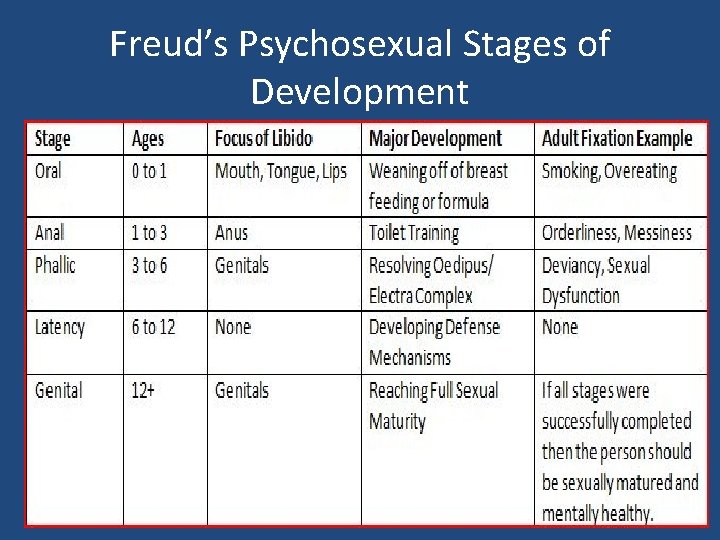 Freud’s Psychosexual Stages of Development 