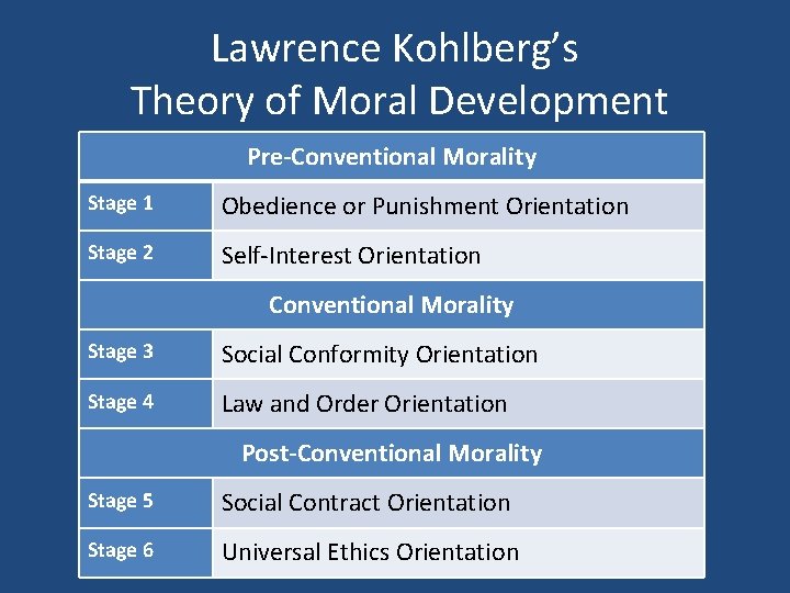 Lawrence Kohlberg’s Theory of Moral Development Pre-Conventional Morality Stage 1 Obedience or Punishment Orientation