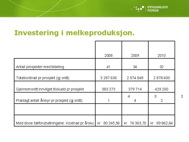 Investering i melkeproduksjon. Antall prosjekter med tildeling Totalkostnad pr prosjekt (gj. snitt) Gjennomsnitt innvilget