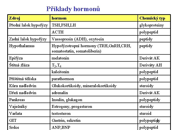 Příklady hormonů Zdroj hormon Přední lalok hypofýzy TSH, FSH, LH Chemický typ glykoproteiny ACTH
