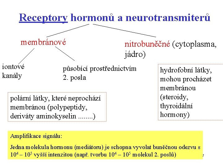 Receptory hormonů a neurotransmiterů membránové iontové kanály nitrobuněčné (cytoplasma, jádro) působící prostřednictvím 2. posla