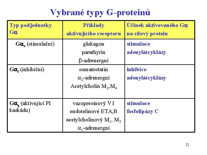 Vybrané typy G-proteinů Typ podjednotky G G s (stimulační) G i (inhibiční) G q