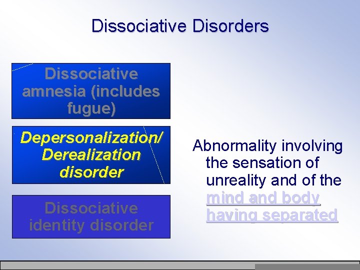 Dissociative Disorders Dissociative amnesia (includes fugue) Depersonalization/ Derealization disorder Dissociative identity disorder Abnormality involving