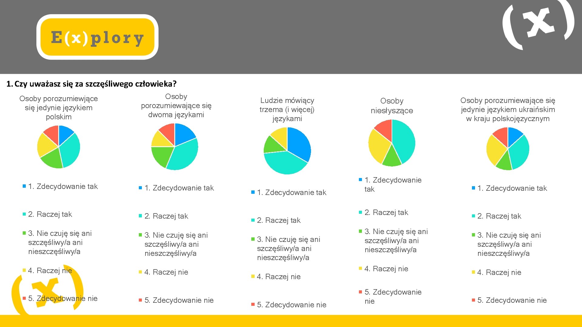 1. Czy uważasz się za szczęśliwego człowieka? Osoby porozumiewjące się jedynie językiem polskim Osoby