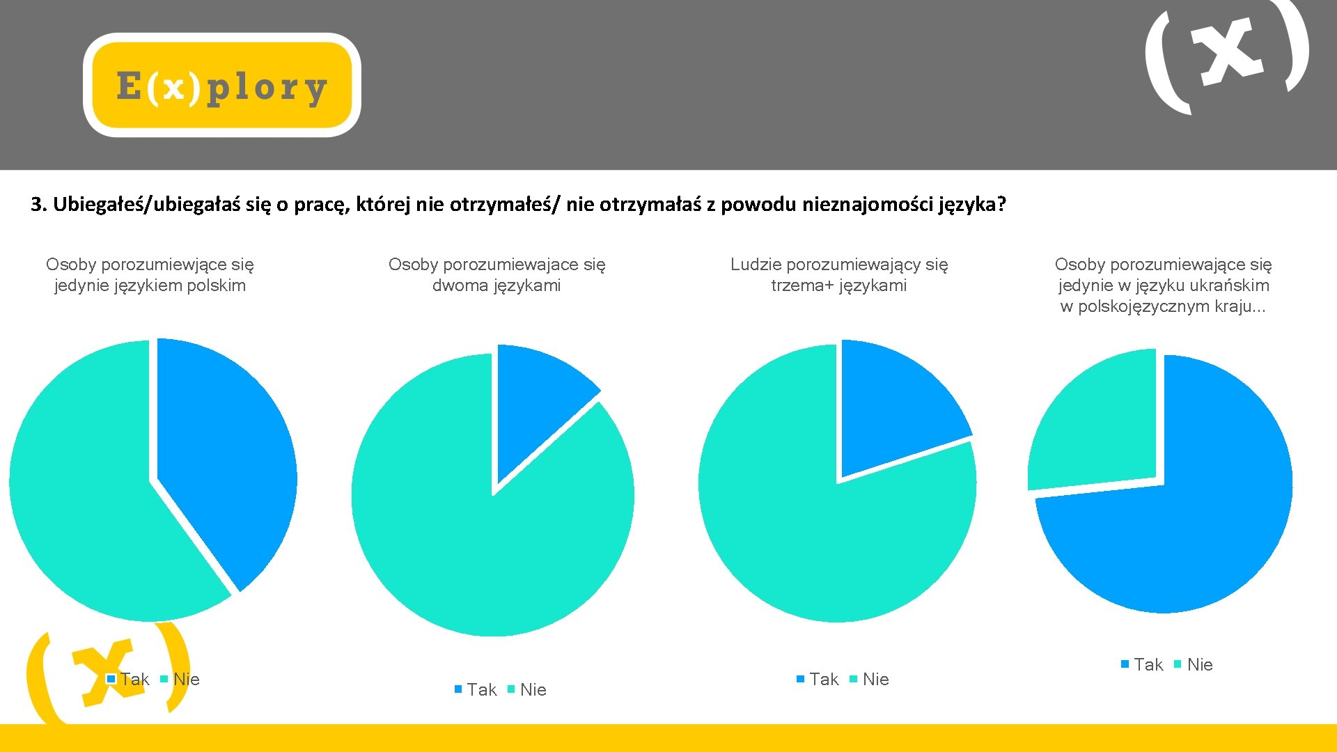 3. Ubiegałeś/ubiegałaś się o pracę, której nie otrzymałeś/ nie otrzymałaś z powodu nieznajomości języka?