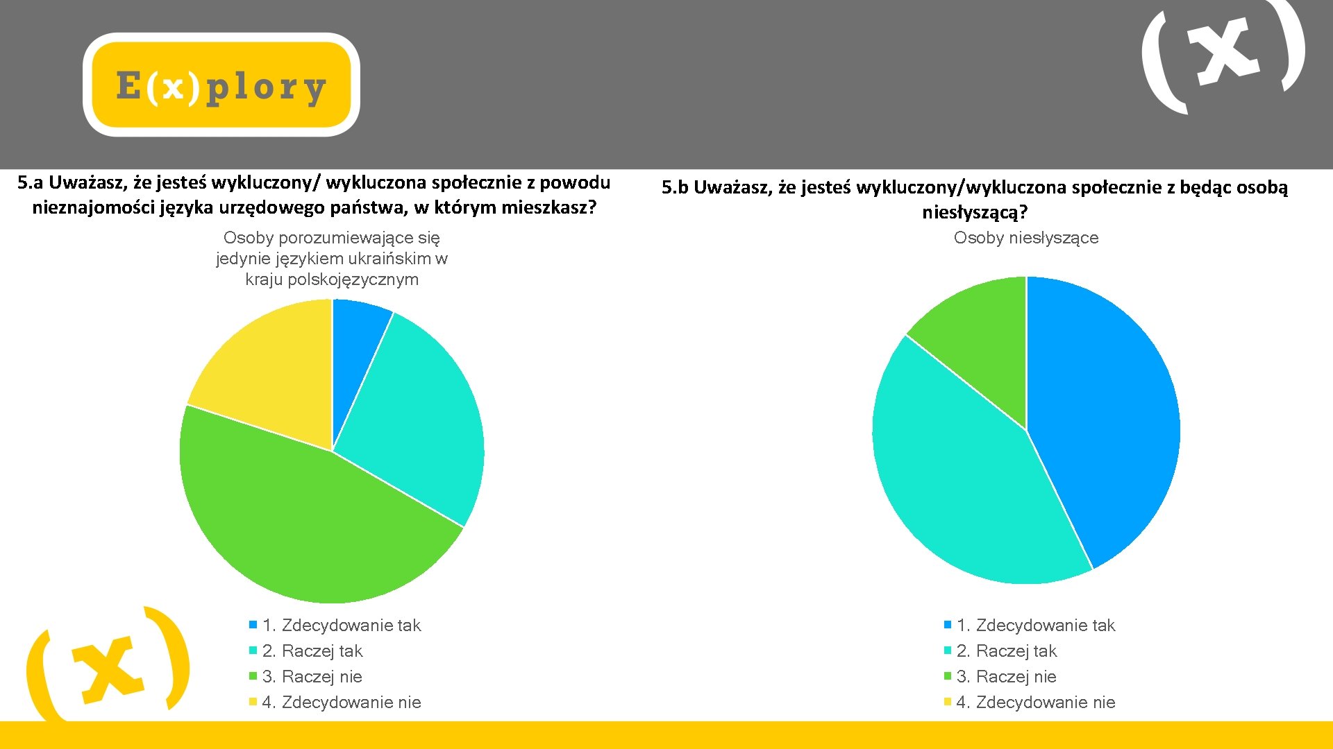 5. a Uważasz, że jesteś wykluczony/ wykluczona społecznie z powodu nieznajomości języka urzędowego państwa,