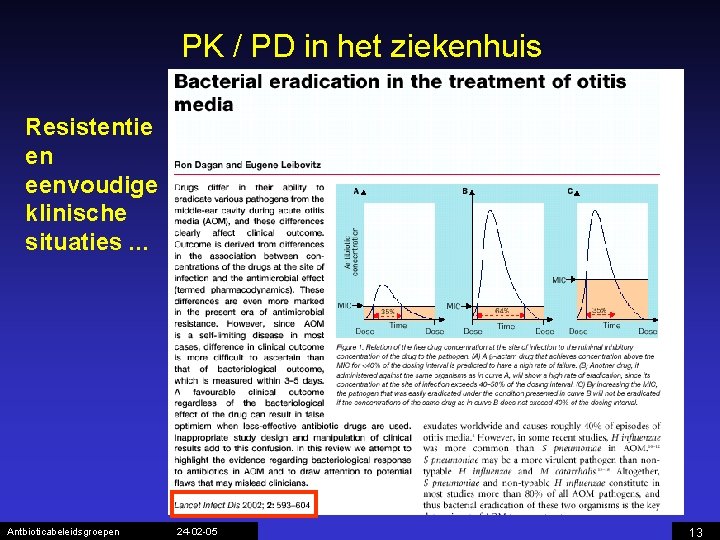 PK / PD in het ziekenhuis Resistentie en eenvoudige klinische situaties. . . Antbioticabeleidsgroepen