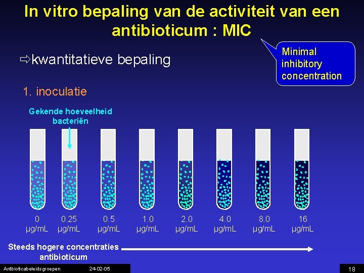 In vitro bepaling van de activiteit van een antibioticum : MIC Minimal inhibitory concentration