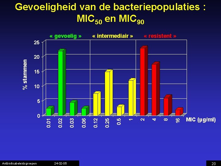 Gevoeligheid van de bacteriepopulaties : MIC 50 en MIC 90 « gevoelig » «