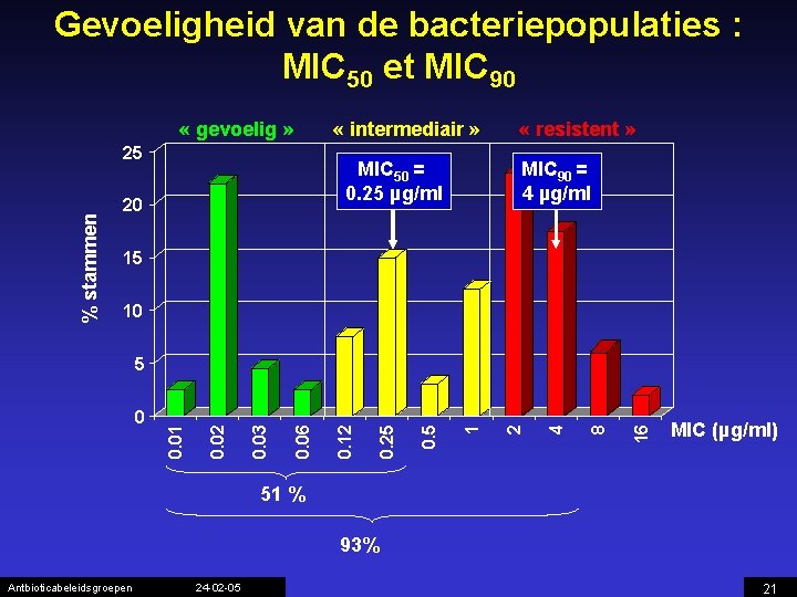 Gevoeligheid van de bacteriepopulaties : MIC 50 et MIC 90 « gevoelig » %