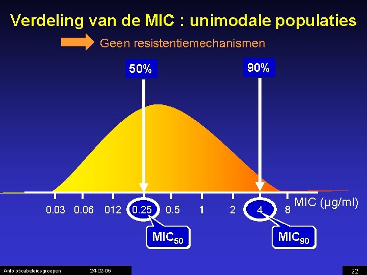 Verdeling van de MIC : unimodale populaties Geen resistentiemechanismen 90% 50% 0. 03 0.