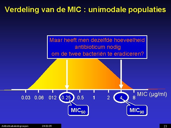 Verdeling van de MIC : unimodale populaties Maar heeft men dezelfde hoeveelheid antibioticum nodig