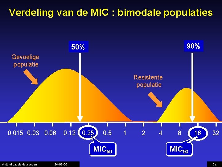 Verdeling van de MIC : bimodale populaties 90% 50% Gevoelige populatie Resistente populatie 0.