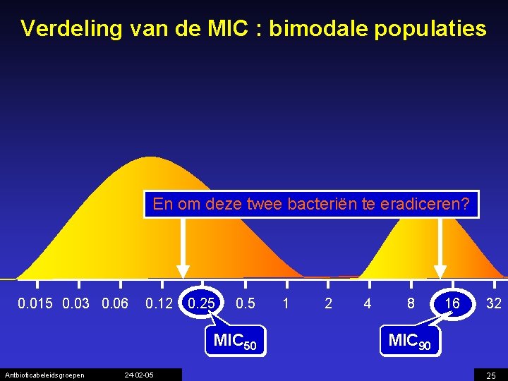 Verdeling van de MIC : bimodale populaties En om deze twee bacteriën te eradiceren?