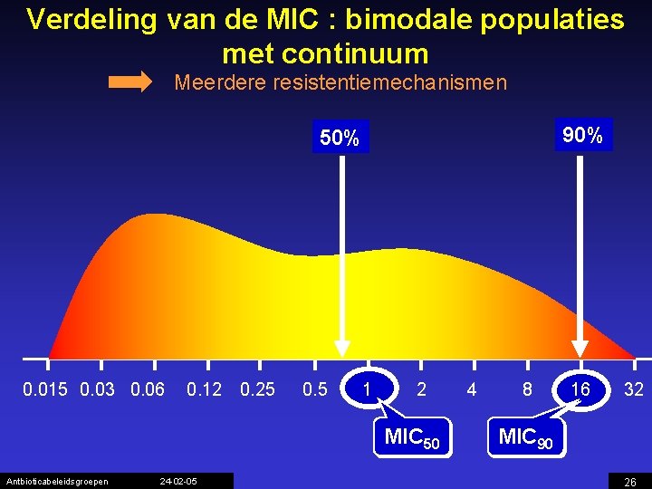 Verdeling van de MIC : bimodale populaties met continuum Meerdere resistentiemechanismen 90% 50% 0.