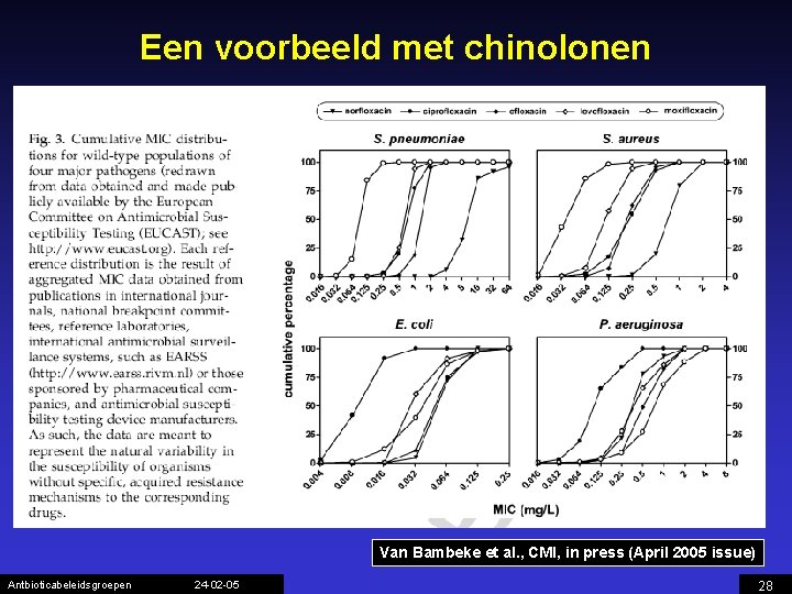 Een voorbeeld met chinolonen Van Bambeke et al. , CMI, in press (April 2005
