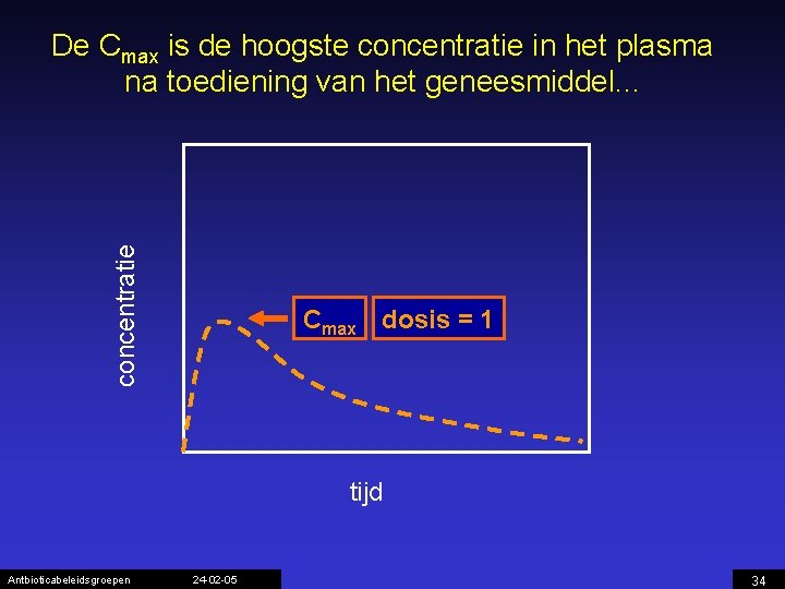 concentratie De Cmax is de hoogste concentratie in het plasma na toediening van het