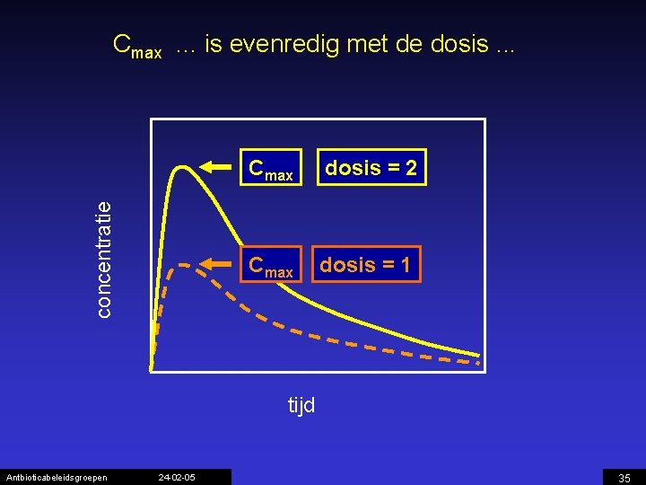 concentratie Cmax. . . is evenredig met de dosis. . . Cmax dosis =