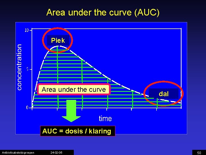 Area under the curve (AUC) Piek Area under the curve dal AUC = dosis