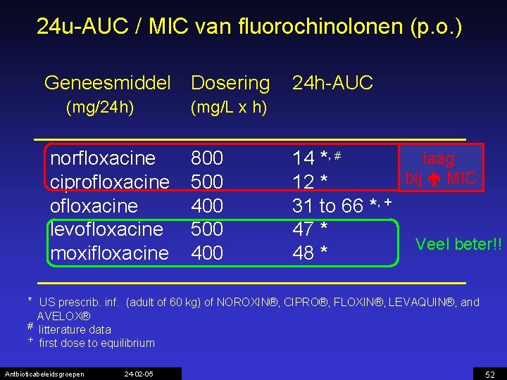 24 u-AUC / MIC van fluorochinolonen (p. o. ) Geneesmiddel Dosering (mg/24 h) norfloxacine