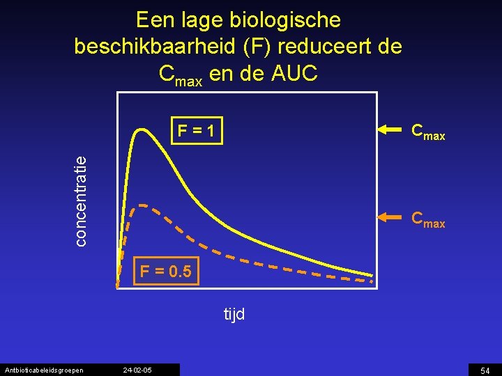 Een lage biologische beschikbaarheid (F) reduceert de Cmax en de AUC Cmax concentratie F=1