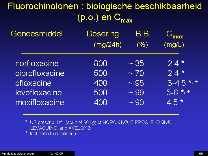 Fluorochinolonen : biologische beschikbaarheid (p. o. ) en Cmax Geneesmiddel Dosering (mg/24 h) norfloxacine