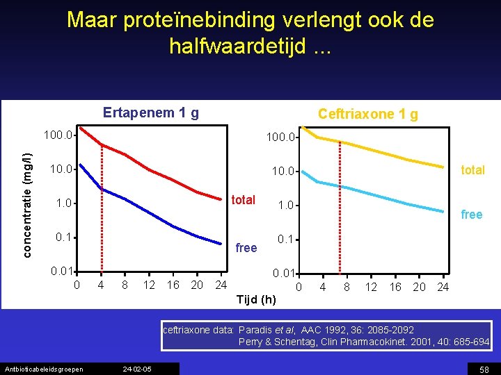 Maar proteïnebinding verlengt ook de halfwaardetijd. . . concentratie (mg/l) Ertapenem 1 g Ceftriaxone