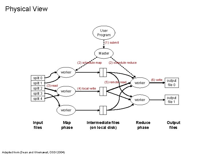 Physical View User Program (1) submit Master (2) schedule map (2) schedule reduce worker