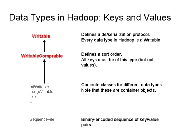 Data Types in Hadoop: Keys and Values Writable. Comprable Int. Writable Long. Writable Text