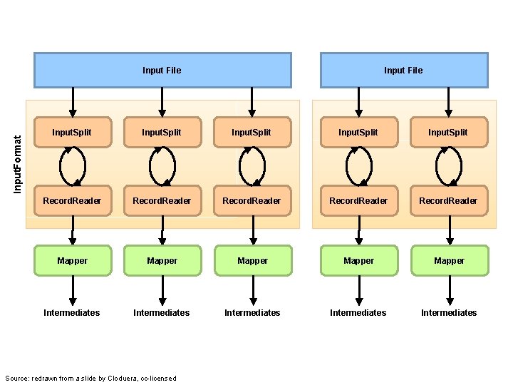 Input. Format Input File Input. Split Record. Reader Mapper Mapper Intermediates Intermediates Source: redrawn