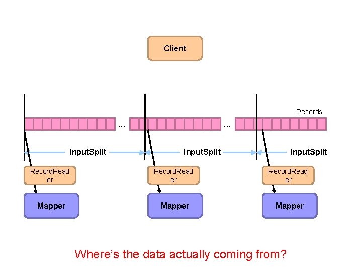 Client Records … Input. Split Record. Read er Mapper Where’s the data actually coming