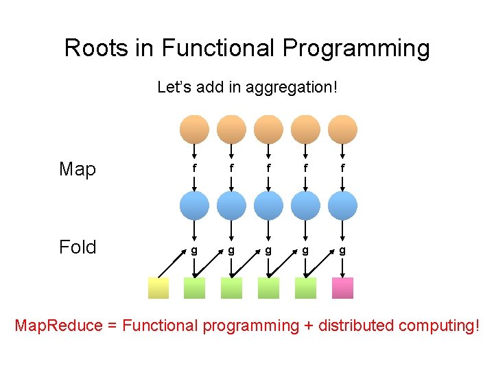 Roots in Functional Programming Let’s add in aggregation! Map f f f Fold g