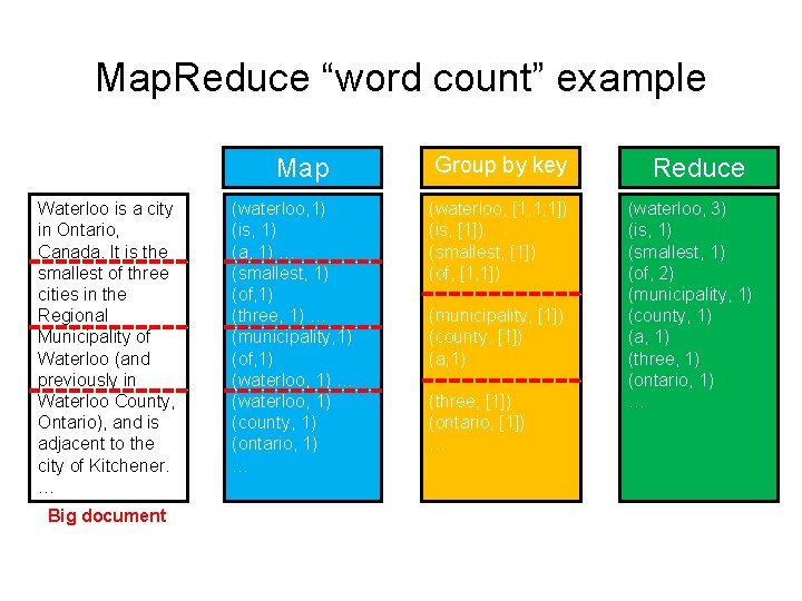 Map. Reduce “word count” example Map Waterloo is a city in Ontario, Canada. It