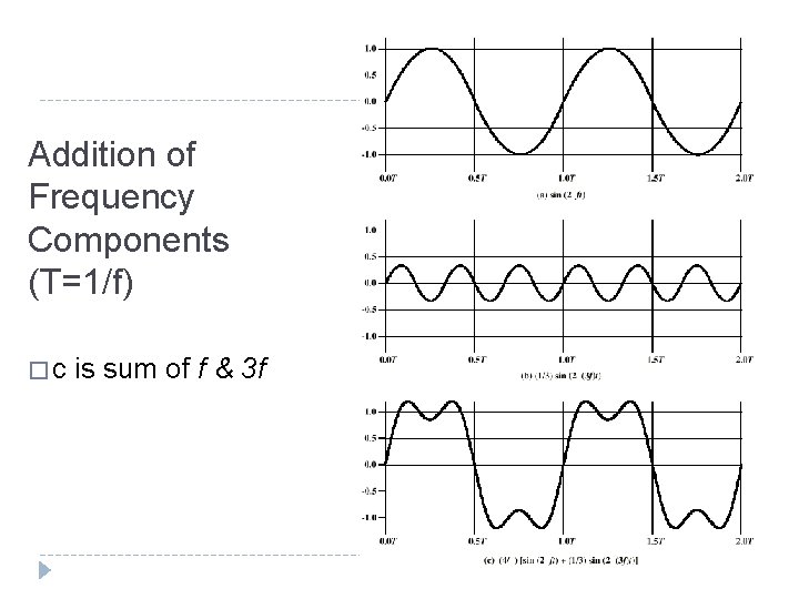 Addition of Frequency Components (T=1/f) �c is sum of f & 3 f 