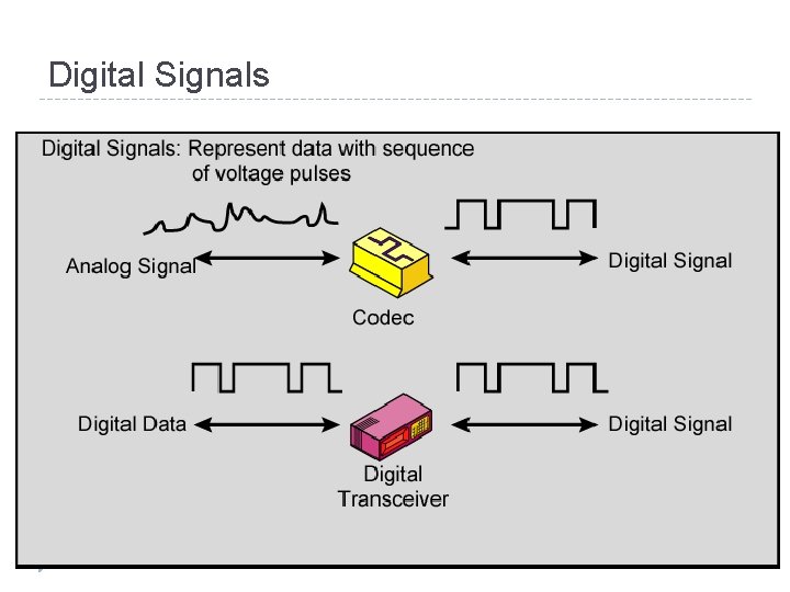 Digital Signals 