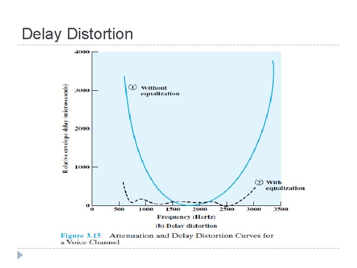 Delay Distortion 
