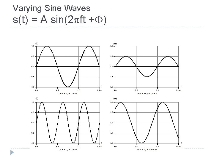 Varying Sine Waves s(t) = A sin(2 ft + ) 