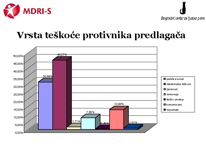 Vrsta teškoće protivnika predlagača 45, 27% 50, 00% 45, 00% 40, 00% 35, 00%