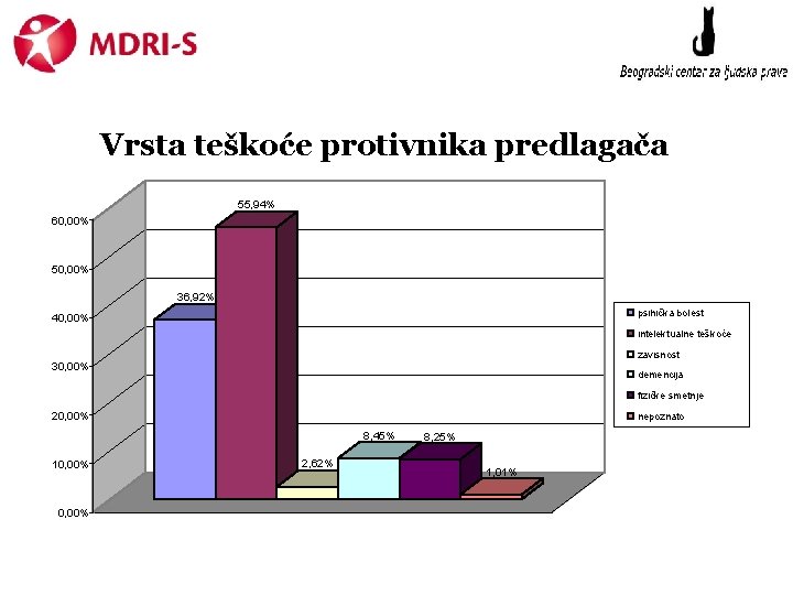 Vrsta teškoće protivnika predlagača 55, 94% 60, 00% 50, 00% 36, 92% psihička bolest