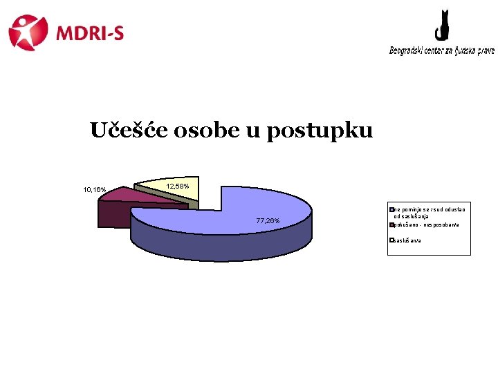 Učešće osobe u postupku 10, 16% 12, 58% 77, 26% ne pominje se /