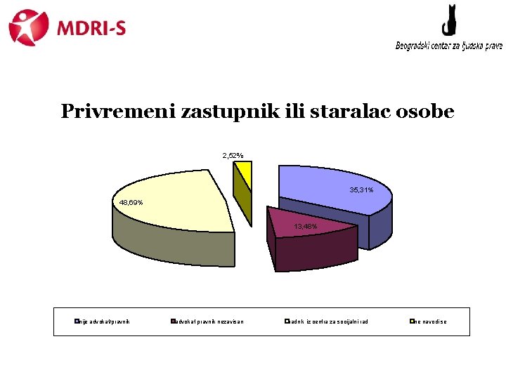 Privremeni zastupnik ili staralac osobe 2, 52% 35, 31% 48, 69% 13, 48% nije